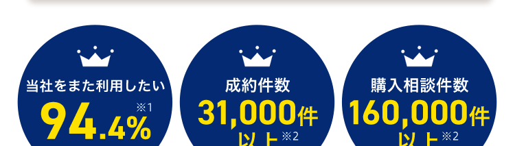 当社をまた利用したい
成約件数
購入相談件数
94.4%
31,000
160,000
以上 ※2
以上 ※2
※1 当社でお取引いただいた売主様対象に2024年度10月~3月に実施したアンケートで、もし
不動産取引の機会が生じた際、 再度当社のご利用についてご検討いただけると回答いただい
た方の割合です。
※2 2024年度全国実績