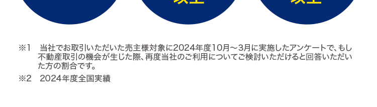 当社をまた利用したい
成約件数
購入相談件数
94.4%
31,000
160,000
以上 ※2
以上 ※2
※1 当社でお取引いただいた売主様対象に2024年度10月~3月に実施したアンケートで、もし
不動産取引の機会が生じた際、 再度当社のご利用についてご検討いただけると回答いただい
た方の割合です。
※2 2024年度全国実績