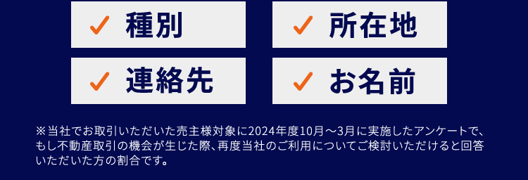 当社をまた
当社をまた利用したい 94.4 %
必要な情報は4つだけ!
✓ 種別
✓ 所在地
✓ 連絡先
✓ お名前
※当社でお取引いただいた売主様対象に2024年度10月~3月に実施したアンケートで、
もし不動産取引の機会が生じた際、 再度当社のご利用についてご検討いただけると回答
いただいた方の割合です。