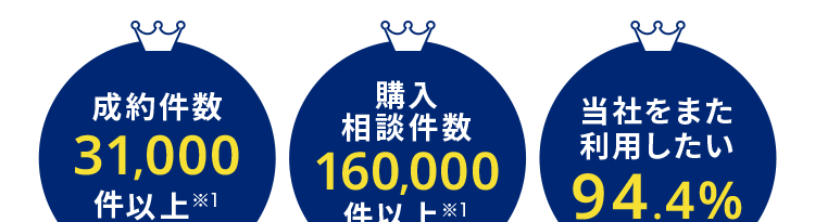 成約件数
購入
229
当社をまた
相談件数
31,000
利用したい
160,000
件以上]
件以上※1
94.4%
*2
12024年度全国年度実績
※2当社でお取引いただいた売主様対象に2024年度10月~3月に実施したアンケートで、
もし不動産取引の機会が生じた際、 再度当社のご利用についてご検討いただけると回答い
ただいた方の割合です。