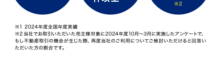 成約件数
購入
229
当社をまた
相談件数
31,000
利用したい
160,000
件以上]
件以上※1
94.4%
*2
12024年度全国年度実績
※2当社でお取引いただいた売主様対象に2024年度10月~3月に実施したアンケートで、
もし不動産取引の機会が生じた際、 再度当社のご利用についてご検討いただけると回答い
ただいた方の割合です。