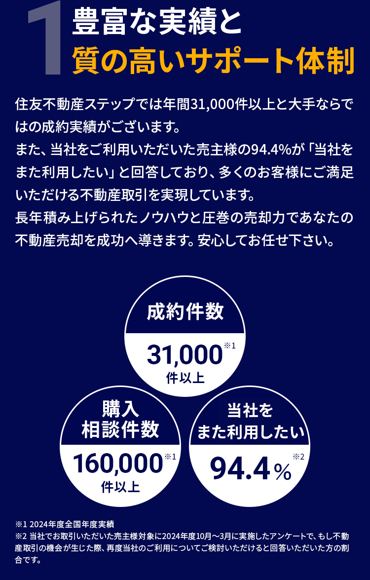 1豊富な実績と質の⾼いサポート体制