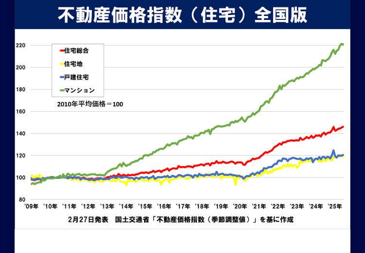 不動産価格指数(住宅)全国版
220
一住宅綜合
住宅地
200
一戸建住宅
180
160
140
10
120
100
100
マンション
2010年平均価格=100
80
'09年‘10年‘11年 '12年'13年 '14年 '15年 '16年‘17年‘18年‘19年 20年 '21年 ‘22年 '23年‘24年‘25年
2月27日発表 国土交通省「不動產価格指数(季節調整值)」基仁作成