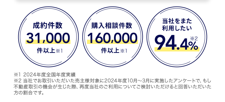 当社をまた
成約件数
購入相談件数
利用したい
31,000
160,000 94.4%
件以上※1
件以上※1
※12024年度全国年度実績
※2 当社でお取引いただいた売主様対象に2024年度10月~3月に実施したアンケートで、もし
不動産取引の機会が生じた際、 再度当社のご利用についてご検討いただけると回答いただいた
方の割合です。