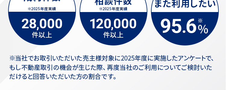 好条件売却
できる
理由があります。
あなたの売却活動を
幅広くサポート
800
購入
当社を
成約件数
相談件数
また利用したい
2025年度実績
28,000
件以上
※2025年度実績
120,000
件以上
95.6%
※当社でお取引いただいた売主様対象に2025年度に実施したアンケートで、
もし不動産取引の機会が生じた際、 再度当社のご利用についてご検討いた
だけると回答いただいた方の割合です。