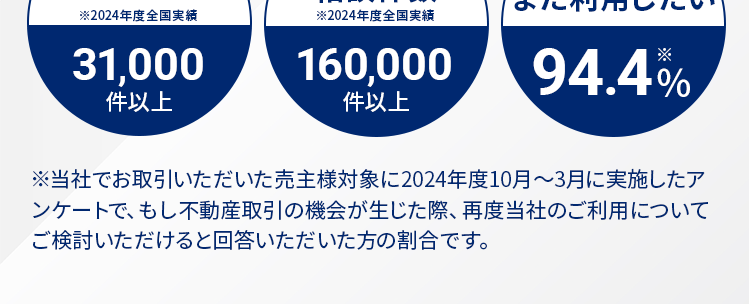 好条件売却
できる
理由があります。
あなたの売却活動を
幅広くサポート
購入
成約件数
相談件数
※2024年度全国実績
※2024年度全国実績
31,000
160,000
件以上
件以上
800
当社を
また利用したい
94.4%
※当社でお取引いただいた売主様対象に2024年度10月~3月に実施したア
ンケートで、もし不動産取引の機会が生じた際、 再度当社のご利用について
ご検討いただけると回答いただいた方の割合です。