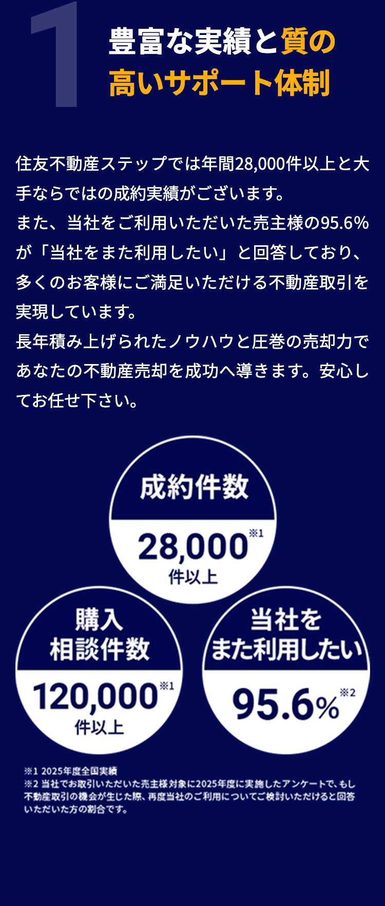 1
豊富な実績と質の
高いサポート体制
住友不動産ステップでは年間28,000件以上と大
手ならではの成約実績がございます。
また、当社をご利用いただいた売主様の95.6%
が「当社をまた利用したい」と回答しており、
多くのお客様にご満足いただける不動産取引を
実現しています。
長年積み上げられたノウハウと圧巻の売却力で
あなたの不動産売却を成功へ導きます。安心し
てお任せ下さい。
購入
成約件数
※1
28,000*
件以上
相談件数
120,000*
1
件以上
当社を
また利用したい
95.6%**
12025年度全国実績
※2 当社でお取引いただいた売主様対象に2025年度に実施したアンケートで、もし
不動産取引の機会が生じた際、 再度当社のご利用についてご検討いただけると回答
いただいた方の割合です。