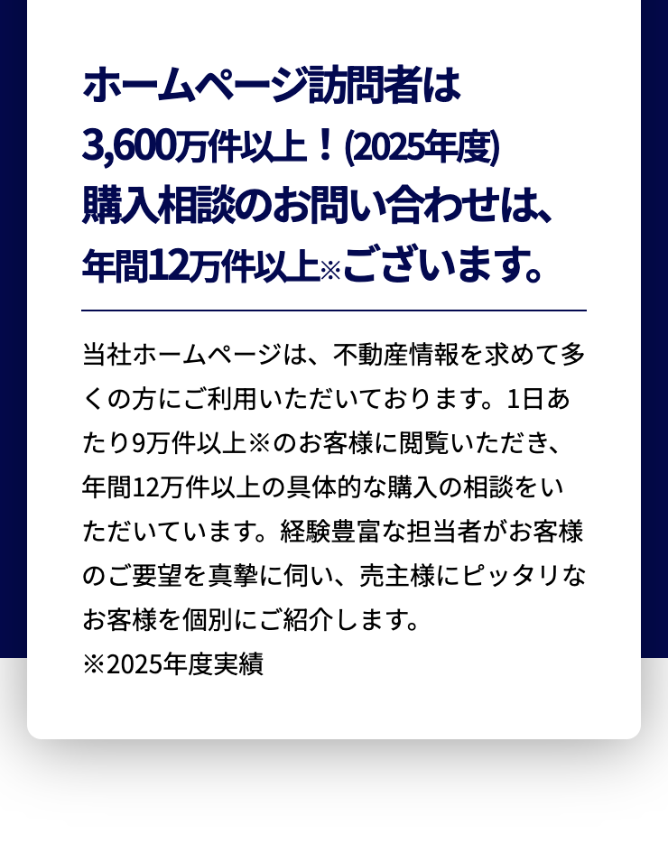 ホームページ訪問者は
3,600万件以上! (2025年度)
購入相談のお問い合わせは、
年間12万件以上※ございます。
当社ホームページは、不動産情報を求めて多
くの方にご利用いただいております。 1日あ
たり9万件以上※のお客様に閲覧いただき、
年間12万件以上の具体的な購入の相談をい
ただいています。 経験豊富な担当者がお客様
のご要望を真摯に伺い、売主様にピッタリな
お客様を個別にご紹介します。
※2025年度実績