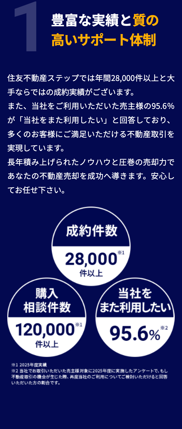 1
豊富な実績と質の
高いサポート体制
住友不動産ステップでは年間28,000件以上と大
手ならではの成約実績がございます。
また、当社をご利用いただいた売主様の95.6%
が「当社をまた利用したい」と回答しており、
多くのお客様にご満足いただける不動産取引を
実現しています。
長年積み上げられたノウハウと圧巻の売却力で
あなたの不動産売却を成功へ導きます。安心し
てお任せ下さい。
成約件数
※1
28,000*
件以上
購入
当社を
相談件数
また利用したい
120,000*
件以上
95.6%**
※12025年度実績
※2 当社でお取引いただいた売主様対象に2025年度に実施したアンケートで、もし
不動産取引の機会が生じた際、 再度当社のご利用についてご検討いただけると回答
いただいた方の割合です。