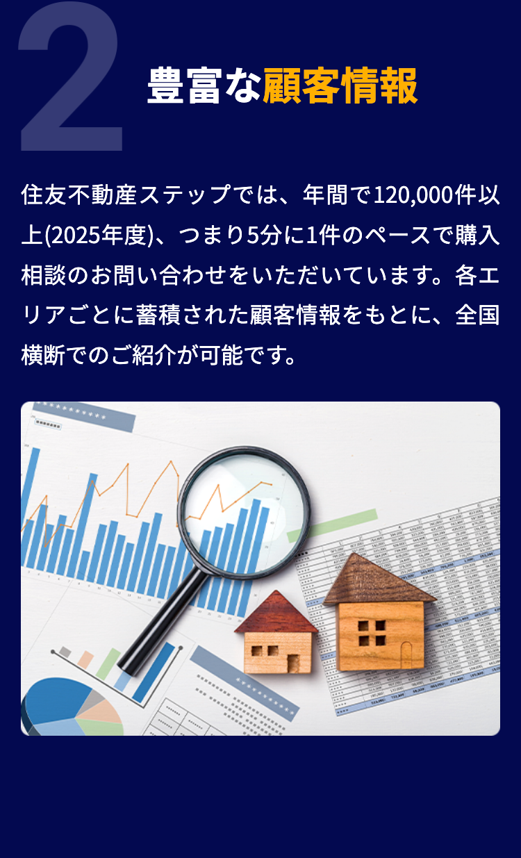 2
豊富な顧客情報
住友不動産ステップでは、年間で120,000件以
上(2025年度)、つまり5分に1件のペースで購入
相談のお問い合わせをいただいています。 各エ
リアごとに蓄積された顧客情報をもとに、 全国
横断でのご紹介が可能です。
................