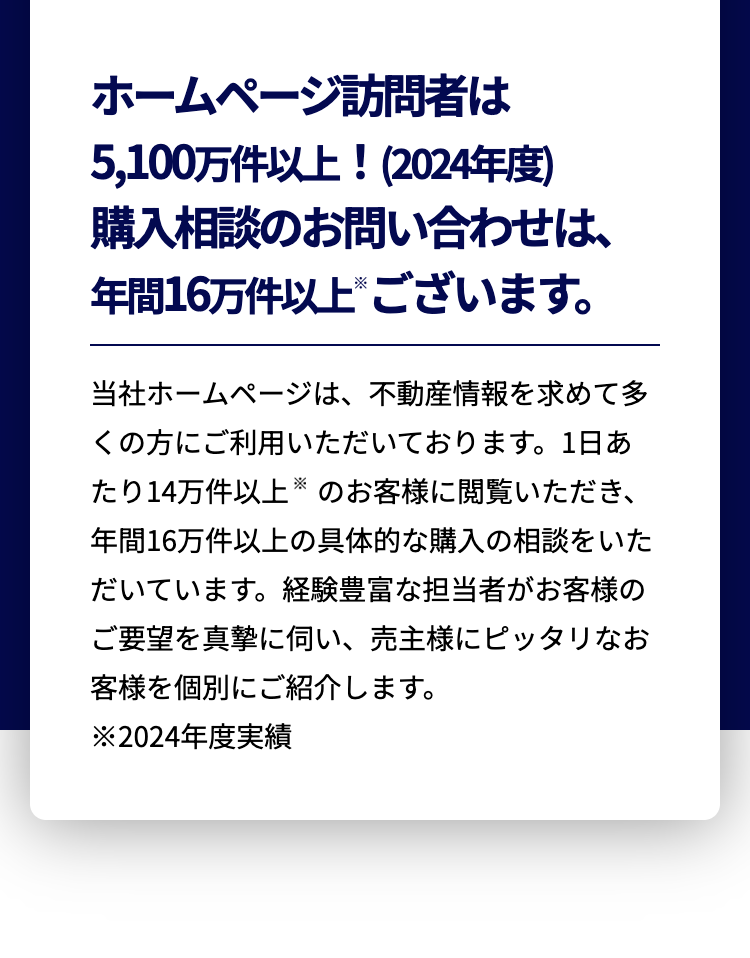 ホームページ訪問者は
5,100万件以上! (2024年度)
購入相談のお問い合わせは、
年間16万件以上ございます。
当社ホームページは、 不動産情報を求めて多
くの方にご利用いただいております。1日あ
たり14万件以上のお客様に閲覧いただき、
年間16万件以上の具体的な購入の相談をいた
だいています。 経験豊富な担当者がお客様の
ご要望を真摯に伺い、売主様にピッタリなお
客様を個別にご紹介します。
※2024年度実績
