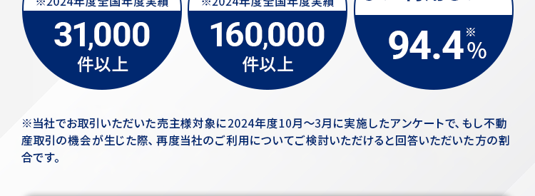好条件売却できる理由があります