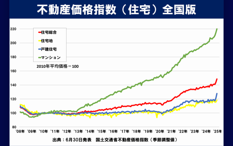 不動産価格指数(住宅)全国版
220
一住宅総合
住宅地
200
一戸建住宅
180
160
マンション
2010年平均価格=100
140
120
100
100
80
'08年 '09年‘10年'11年'12年'13年'14年'15年'16年'17年 '18年 '19年 '20年'21年'22年'23年‘24年 25年
出典:6月30日発表 国土交通省不動産価格指数(季節調整值)
