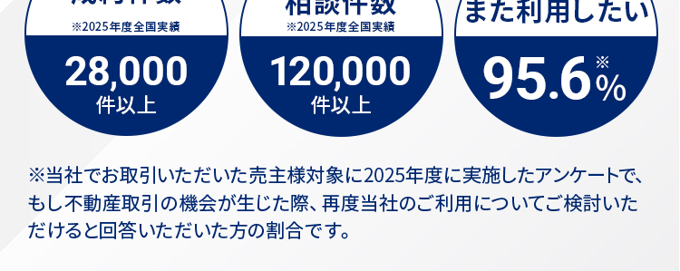好条件売却
できる
理由があります。
あなたの売却活動を
幅広くサポート
購入
成約件数
相談件数
2025年度全国実績
※2025年度全国実績
28,000
120,000
件以上
件以上
800
当社を
また利用したい
95.6%
※当社でお取引いただいた売主様対象に2025年度に実施したアンケートで、
もし不動産取引の機会が生じた際、 再度当社のご利用についてご検討いた
だけると回答いただいた方の割合です。