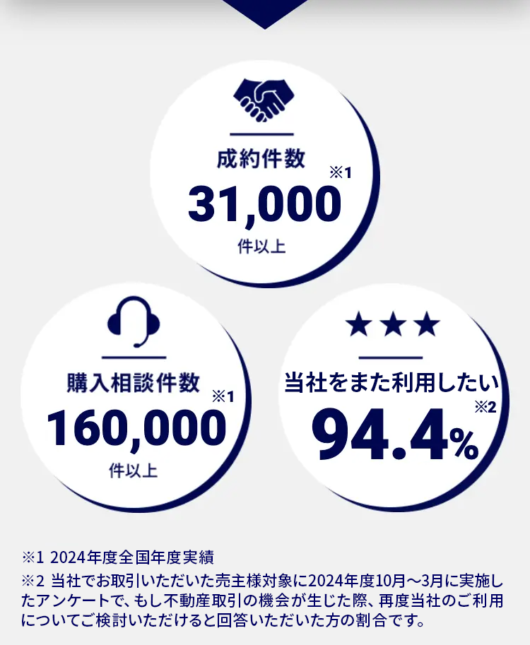 成約件数
購入相談件数
売主様満足度