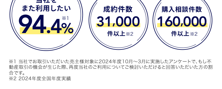 一戸建て・マンションの査定・売却
たったの30秒で
カンタン問い合わせ!
入力は4項目だけ!
種別
所在地 お名前
連絡先
当社を
また利用したい
成約件数
購入相談件数
94.4%
31,000
160,000
件以上※2
件以上※2
※1 当社でお取引いただいた売主様対象に2024年度10月~3月に実施したアンケートで、もし不
動産取引の機会が生じた際、 再度当社のご利用についてご検討いただけると回答いただいた方の割
合です。
※22024年度全国年度実績